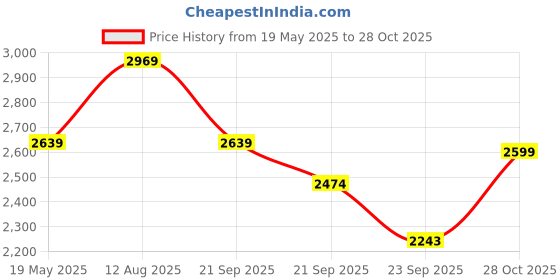 amazon.in shiv naresh Mens Track Suit shiv naresh Price History Graph from 19 May 2025 to 28 Oct 2025