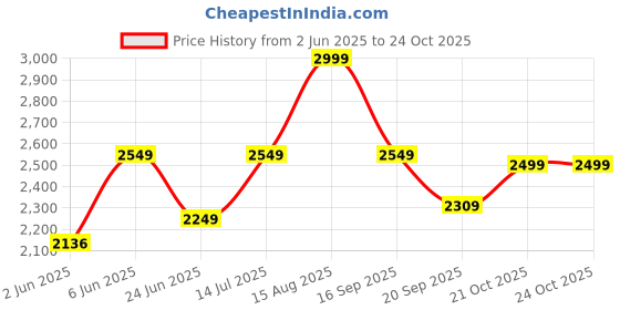 amazon.in SHIV NARESH Mens TRACK SUIT shiv naresh Price History Graph from 2 Jun 2025 to 23 Oct 2025