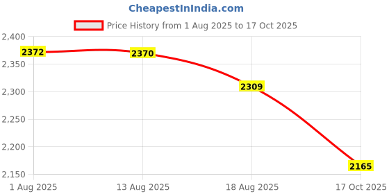 amazon.in shiv naresh Mens Track Suit shiv naresh Price History Graph from 1 Aug 2025 to 17 Oct 2025