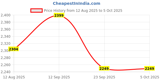 amazon.in shiv naresh Mens TRACK SUIT shiv naresh Price History Graph from 12 Aug 2025 to 4 Oct 2025