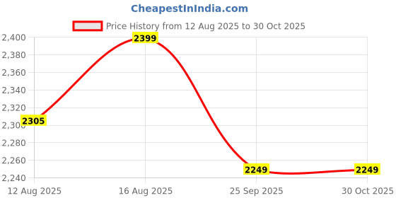 amazon.in SHIV NARESH Mens TRACK SUIT shiv naresh Price History Graph from 12 Aug 2025 to 29 Oct 2025
