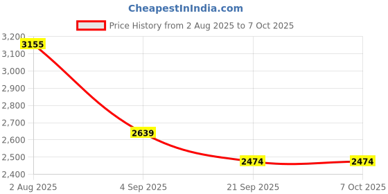 amazon.in SHIV NARESH Mens TRACK SUIT shiv naresh Price History Graph from 2 Aug 2025 to 7 Oct 2025