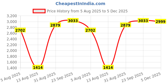 amazon.in shiv naresh Mens Track Suit shiv naresh Price History Graph from 5 Aug 2025 to 5 Dec 2025