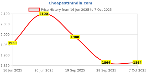 amazon.in shiv naresh Mens Track Suit shiv naresh Price History Graph from 16 Jun 2025 to 7 Oct 2025