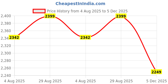 amazon.in shiv naresh Mens TRACK SUIT shiv naresh Price History Graph from 4 Aug 2025 to 5 Dec 2025