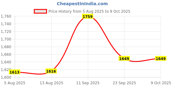 amazon.in shiv naresh Mens Track Suit shiv naresh Price History Graph from 5 Aug 2025 to 8 Oct 2025