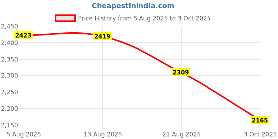 amazon.in shiv naresh Mens Track Suit shiv naresh Price History Graph from 5 Aug 2025 to 3 Oct 2025