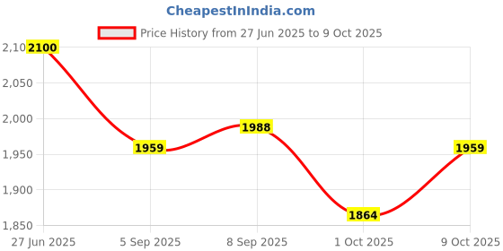 amazon.in SHIV NARESH Mens Track Suit shiv naresh Price History Graph from 27 Jun 2025 to 9 Oct 2025