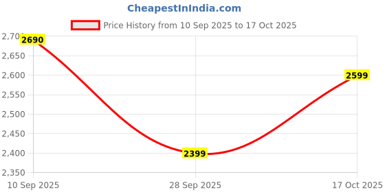 amazon.in shiv naresh Mens TRACK SUIT shiv naresh Price History Graph from 10 Sep 2025 to 17 Oct 2025