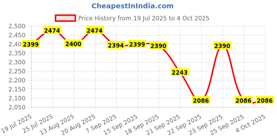 amazon.in SHIV NARESH Mens Track Suit shiv naresh Price History Graph from 19 Jul 2025 to 4 Oct 2025