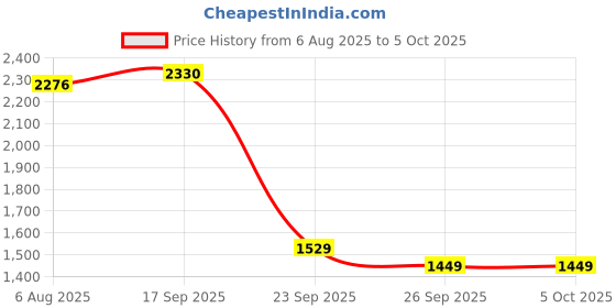 amazon.in SHIV NARESH Men's Track Suit shiv naresh Price History Graph from 6 Aug 2025 to 4 Oct 2025