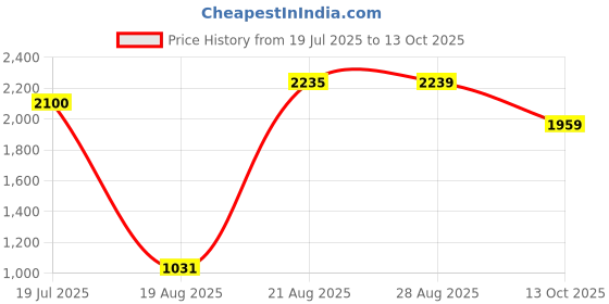 amazon.in shiv naresh Mens Track Suit shiv naresh Price History Graph from 19 Jul 2025 to 13 Oct 2025