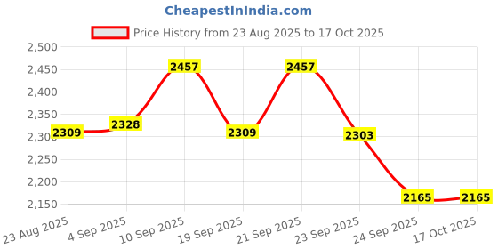 amazon.in shiv naresh Mens Track Suit shiv naresh Price History Graph from 23 Aug 2025 to 16 Oct 2025