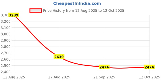 amazon.in shiv naresh Men's Track Suit|448B_Airforce/Black_M,Sports Suit shiv naresh Price History Graph from 12 Aug 2025 to 12 Oct 2025