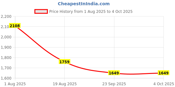 amazon.in shiv naresh Men's Track Suit,|TP|478_NAVY/CYAN_2XL shiv naresh Price History Graph from 1 Aug 2025 to 4 Oct 2025