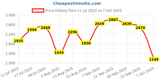 amazon.in shiv naresh Track Suit for Men | Regular Fit | Sports Wear | Moisture Wicking |447B|NAVY/CYAN/WHITE shiv naresh Price History Graph from 11 Jul 2025 to 7 Oct 2025