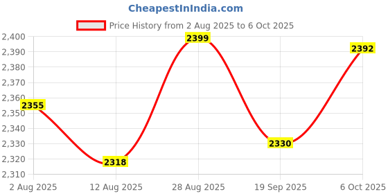 amazon.in shiv naresh TrackSuit Tz shiv naresh Price History Graph from 2 Aug 2025 to 6 Oct 2025