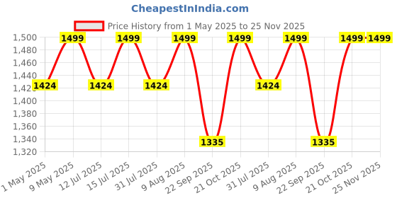 amazon.in shiv shakti arts Aluminium Multi Purpose Oven|Gas Tandoor|Barbeque Griller/Bati/Pizza Maker Tandoor Baking Bati Maker (Gas Oven, Jali, Chimta, Wooden Handle) shiv shakti arts Price History Graph from 1 May 2025 to 24 Nov 2025