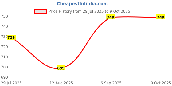 amazon.in SHIV SHAKTI CART Dry Fruit Box With 6 Partitions (13 * 7 * 2) Price History Graph from 29 Jul 2025 to 9 Oct 2025