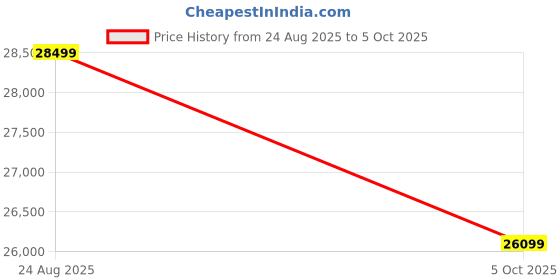 amazon.in Shiv Shakti Digital Tyre Inflator, Automatic Garage Equipment with LCD Display Price History Graph from 24 Aug 2025 to 5 Oct 2025