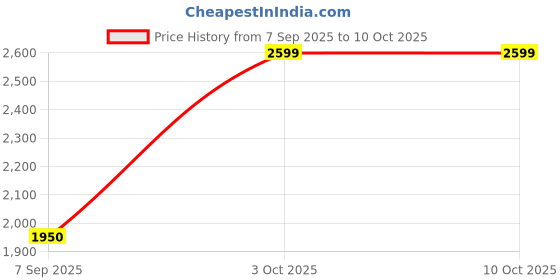 amazon.in Shiv Shakti High Pressure Foam Cannon Lance, Car Wash Snow Foam Sprayer with Adjustable Control Knob, Pressure Washer Compatible Price History Graph from 7 Sep 2025 to 9 Oct 2025