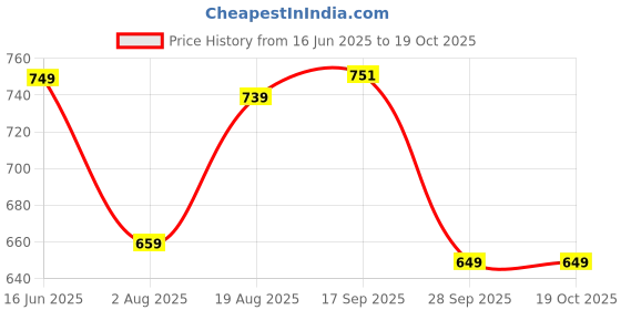 amazon.in shiv textiles Silk Embroidered Kurta Set for Women shiv textiles Price History Graph from 16 Jun 2025 to 17 Oct 2025