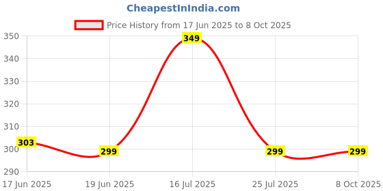 amazon.in shiv textiles Unisex's Regular Track Pants shiv textiles Price History Graph from 17 Jun 2025 to 7 Oct 2025