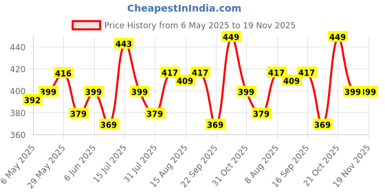 amazon.in shiv textiles Women's Banarasi Silk Saree shiv textiles Price History Graph from 6 May 2025 to 19 Nov 2025