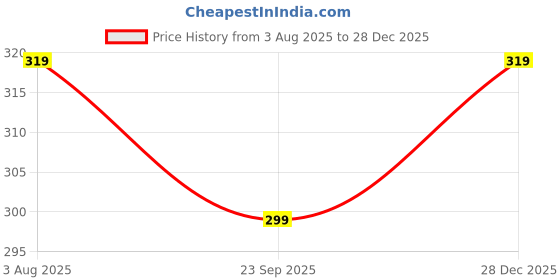 amazon.in shiv textiles Women's Blouse shiv textiles Price History Graph from 3 Aug 2025 to 28 Dec 2025