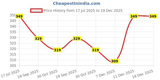 amazon.in shiv textiles Women's Georgette Floral Printed Saree shiv textiles Price History Graph from 17 Jul 2025 to 19 Dec 2025