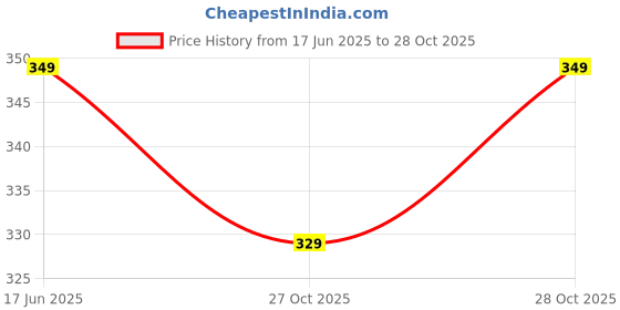 amazon.in shiv textiles Women's Georgette Printed Saree shiv textiles Price History Graph from 17 Jun 2025 to 28 Oct 2025