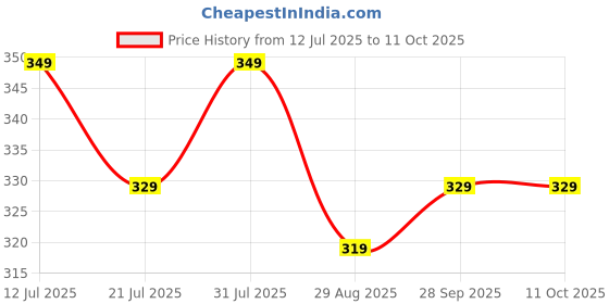 amazon.in shiv textiles Women's Georgette Printed Saree shiv textiles Price History Graph from 12 Jul 2025 to 10 Oct 2025