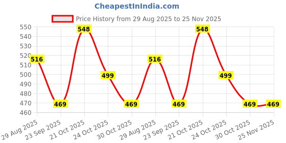 amazon.in shiv textiles Women's Kanjivaram Art Silk Saree Soft Banarasi Style Sari With Blouse Piece For Wedding shiv textiles Price History Graph from 29 Aug 2025 to 25 Nov 2025