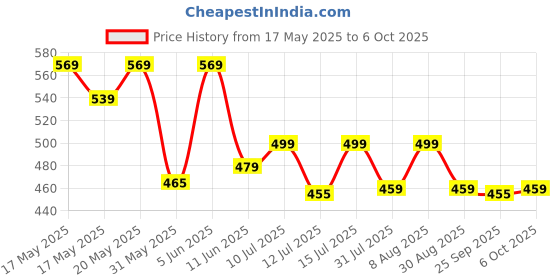 amazon.in Shiv Textiles Women's Pure Georgette Saree With Blouse Piece shiv textiles Price History Graph from 17 May 2025 to 6 Oct 2025