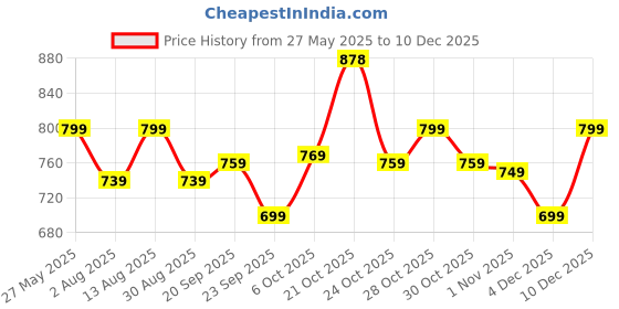 amazon.in shiv textiles Women's Ready To Wear Kanjivaram Silk Saree Banarasi Silk Sarees For Women With Blouse Piece.(SAREE-KP-R-5052-Light Pink) shiv textiles Price History Graph from 27 May 2025 to 10 Dec 2025
