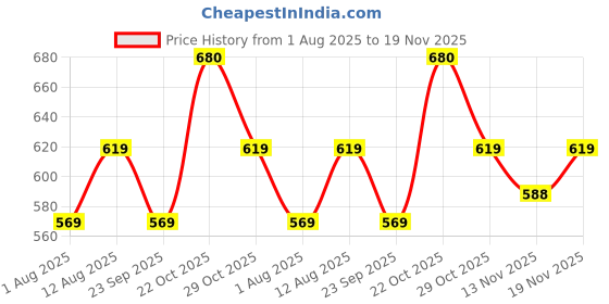 amazon.in shiv textiles Women's Weightless Chiffon Floral Printed & Tassels Saree shiv textiles Price History Graph from 1 Aug 2025 to 19 Nov 2025