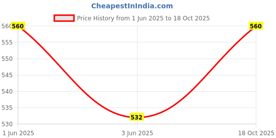 amazon.in Shiva Organic Chunk Honey - Raw Honey with Fresh HoneyComb - 100% Natural - Immunity Booster, Highly Nutritive Price History Graph from 1 Jun 2025 to 18 Oct 2025