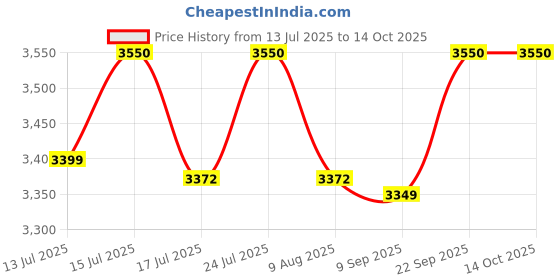 amazon.in Shiva Organic Propolis - Raw & Unprocessed (1 Kg) shiva organic Price History Graph from 13 Jul 2025 to 14 Oct 2025