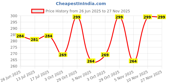 amazon.in Shiva Organic Raw Litchi Honey 250g | 100% Pure NMR Tested | Raw and Unprocessed Price History Graph from 26 Jun 2025 to 27 Nov 2025