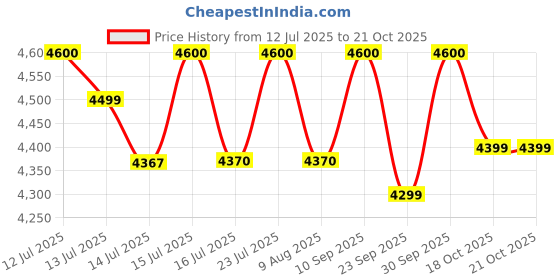 amazon.in Shiva Organic Royal Jelly Capsules -10-HDA:6% | Freeze Dry | Boosts Fertility, Immunity, Energy | Anti-Aging | Quuenbee | Superfood (500mg each 60 Capsules) shiva organic Price History Graph from 12 Jul 2025 to 18 Oct 2025