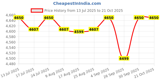 amazon.in Shiva Organic Royal Jelly Powder 50g - Freeze Dry 10-HDA:6% I Immune Booster I High Minerals & Vitamins I Fertility Booster I Equivalent to 150g Fresh Royal Jelly Price History Graph from 13 Jul 2025 to 21 Oct 2025