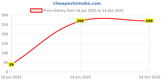 amazon.in divine rudras Shiva Rudrasha divine rudras Price History Graph from 18 Jun 2025 to 14 Oct 2025
