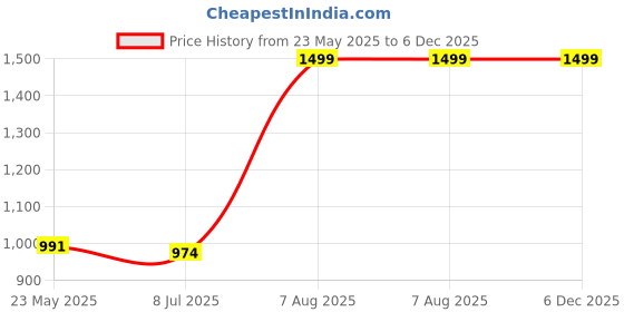 amazon.in shivakam healthcare Derma Veda Skin Supplement with Glutathione, Hyaluronic Acid, Turmeric for Skin Brightening and Hydration, 15 Tablets shivakam healthcare Price History Graph from 23 May 2025 to 6 Dec 2025