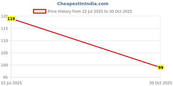 amazon.in Shivakari Coking Coal Lab Experiment Fossil Rock Mining Coal Wood Charcoal Coke Koyla Big Size Natural for Cooking Heating Smoking BBQ Skewers, (Natural Excaved Mineral Coal/Koyla 500g Price History Graph from 22 Jul 2025 to 30 Oct 2025