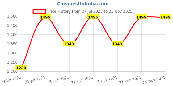 amazon.in shivaloka 9 Mukhi Rudraksha Original Certified Silver Pendant 15 mm size (Nine Face) For Men and Women (with Laboratory Report). shivaloka Price History Graph from 27 Jul 2025 to 25 Nov 2025