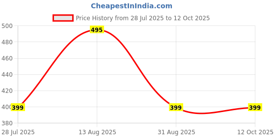 amazon.in SHIVAM CART Soft Cotton Travelling Air Pillow, Neck Support headrest Pillow During Travelling Pack of 2 (Multi Color). shivam cart Price History Graph from 28 Jul 2025 to 11 Oct 2025