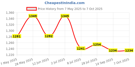 amazon.in Shivam Creation am Crystal Art Resin UV Resistant| Long- Lasting| Smooth Finish| All Surface |Easy to Use Epoxy Art Resin Price History Graph from 7 May 2025 to 6 Oct 2025