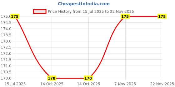 amazon.in Shivam Technology PVC ID Card Tray for Epson L-800,L-805,L810,R-260,R-280,R290,T-50,T-60,P-50 Inkjet Printer Price History Graph from 15 Jul 2025 to 21 Nov 2025
