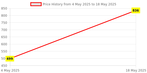 amazon.in Shivani Transformer CT 2 AMP (550:1) Current Transformer Leading Wires Type (550:1) | Dry Cooled | Reliable & Efficient Power and Current Measurement (Pack of 5) Price History Graph from 4 May 2025 to 18 May 2025