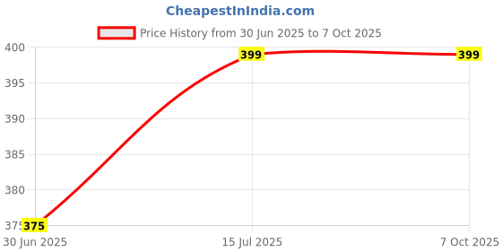 amazon.in shivani transformers SHIVANI TRANSFORMER 400V/ 23-0-23V Sensing Transformer | High-Precision Step-Down Transformer Ideal for Inverters, Power Supplies & Automation shivani transformers Price History Graph from 30 Jun 2025 to 7 Oct 2025